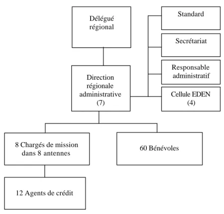 Tableau 4 : Organisation de l’ADIE Île-de-France