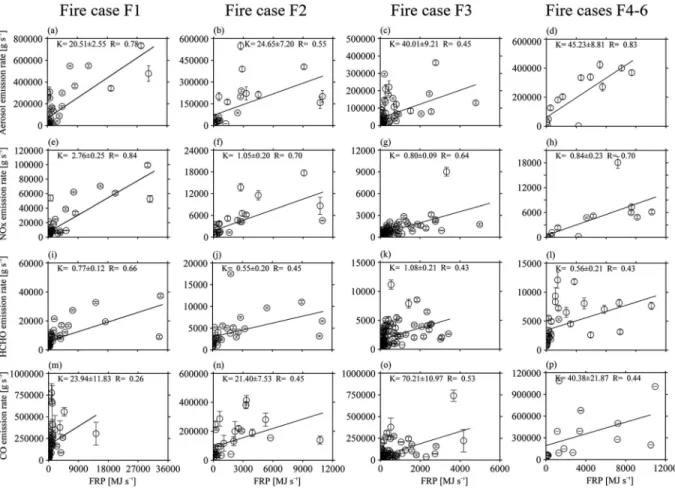 Figure 4. Scatterplots of (a – d) aerosol emission rates against FRP, (e – h) NO x emission rates against FRP, (i – l) HCHO emission rates against FRP, and (m – o) CO emission rates against FRP for ﬁ re cases F1, F2, F3, and F4 – F6, respectively