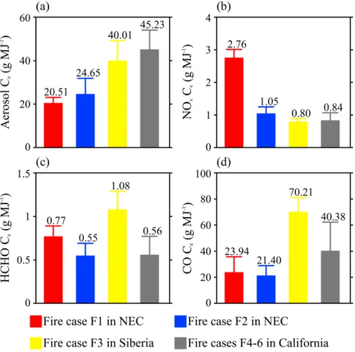 Figure 5. Histograms of Ce (in g/MJ) of (a) smoke aerosol, (b) NO x , (c) HCHO, and (d) CO for ﬁ re cases F1, F2, F3, and F4 – F6.