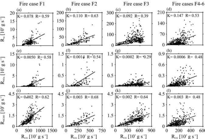 Figure 6. Scatterplots of (a – d) aerosol against CO emission rates, (e – h) NO x against CO emission rates, and (i – l) HCHO against CO emission rates for ﬁ re cases F1, F2, F3, and F4 – F6.