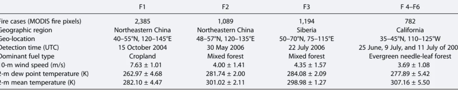 Figure 1. The land cover percentage (%) for (a) ﬁ re case F1 in the northeast of China, (b) ﬁ re case F2 in the northeast of China, (c) ﬁ re case F3 in Siberia, Russia, and (d) ﬁ re cases F4 – F6 in California, USA