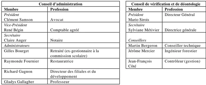 Tableau 1 : Composition des conseils de direction de la Caisse en 2000/2001 4