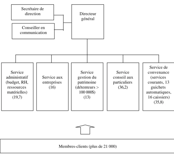 Tableau 2 : Organisation du travail à la Caisse populaire Desjardins de Lévis (2000), Structure d’entreprise 6
