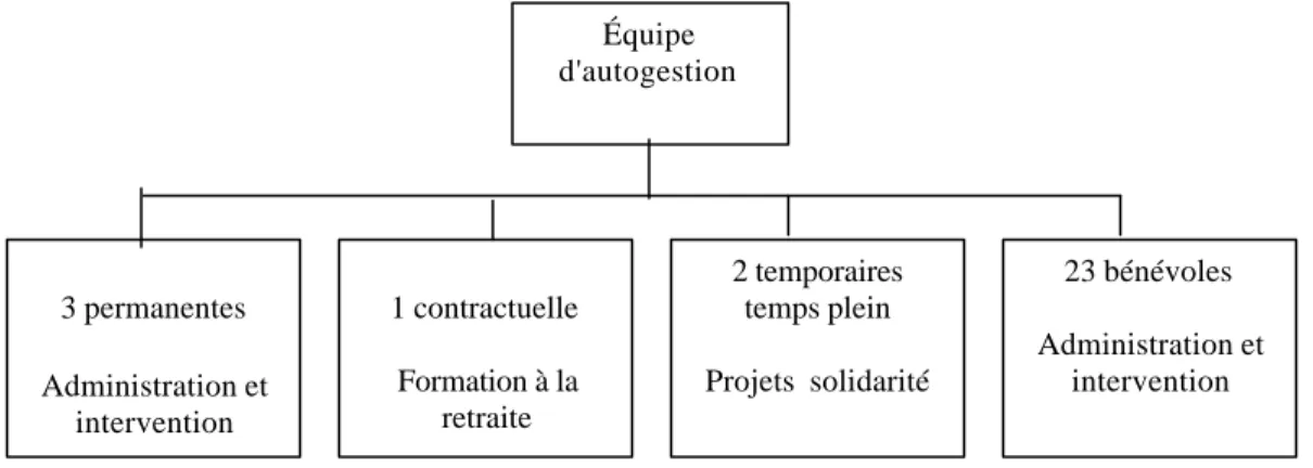 Tableau 9 : Organisation du travail à l'ACEF Rive-Sud (2000) 22