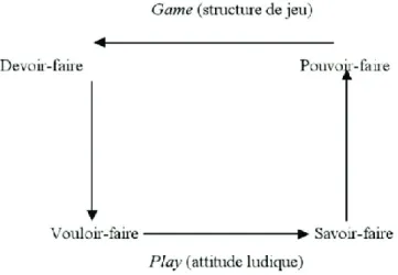 Figure 3. Modèle sémiotique du gameplay (Genvo, 2009) 