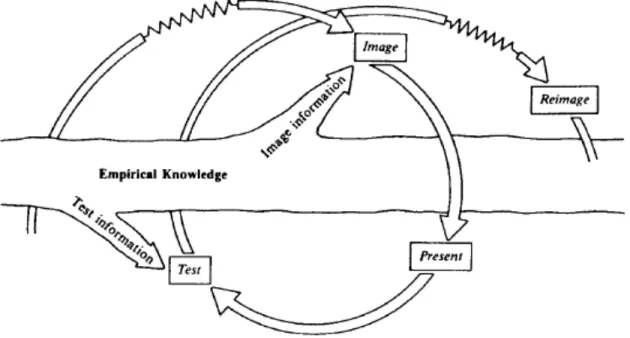 Figure 19: Modèle du processus de design selon Zeisel   (Zeisel, 2006, p. 26) 