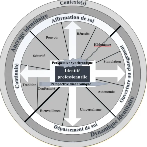 Figure 11. Modèle systémique du changement associant le processus de  construction de l’identité professionnelle (Perez-Roux, 2011) au système de valeurs 