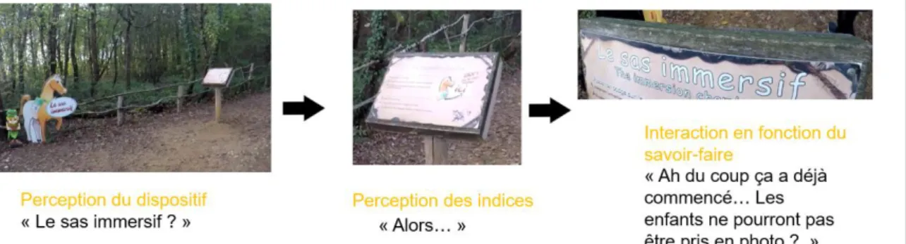 Figure 2 : exemple d’un cas de perception d’un dispositif par un visiteur du parc 