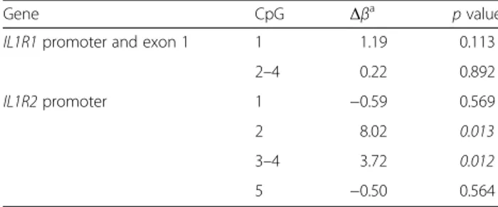 Table 2 Summary of DNA methylation analysis on promoter of two interleukin 1 receptors in whole blood samples from Saguenay ― Lac-Saint-Jean asthma familial collection