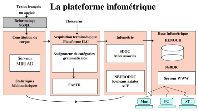 Figure 1 12  : la plate-forme infométrique 2.4.1 Reformatage