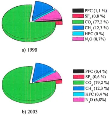 Figure 1.2 : Émissions de GES au Canada par type de gaz en a) 1990 et b) 2003.