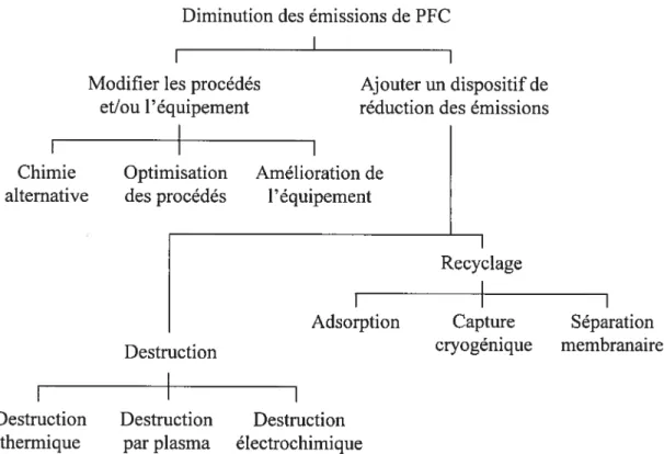 Figure 1.4 : Méthodes employées pour réduire les émissions de PfC provenant de l’industrie de la micro-électronique.