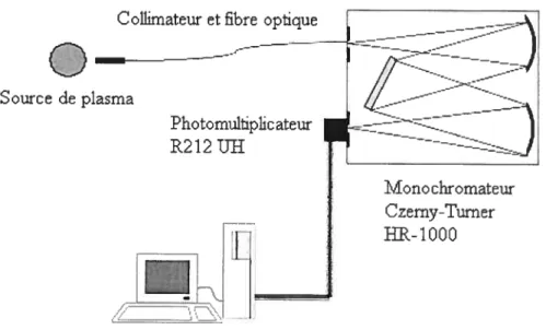 Figure 2.2 Schéma du système de collection de l’émission optique du plasma servant à la détermination de la température du gaz.