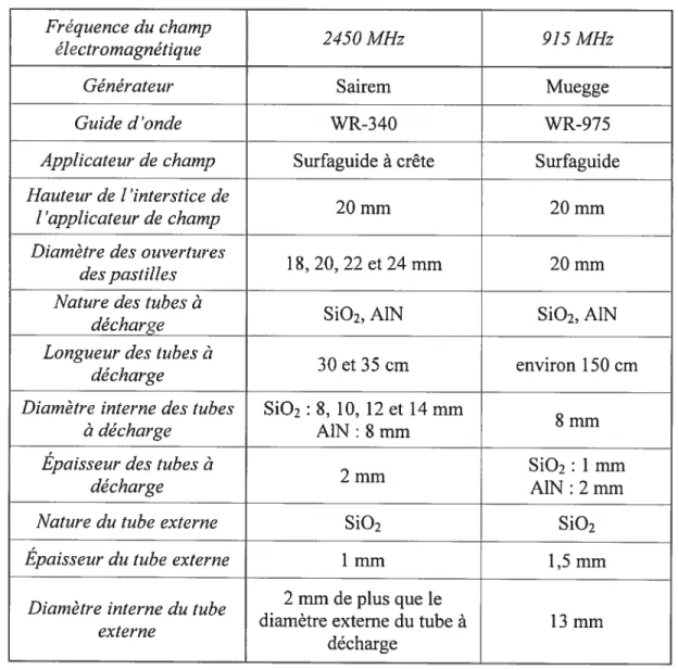 Tableau 11.1 : Spécificités de certaines des pièces des montages à 2.45 GHz et 915 MHz.