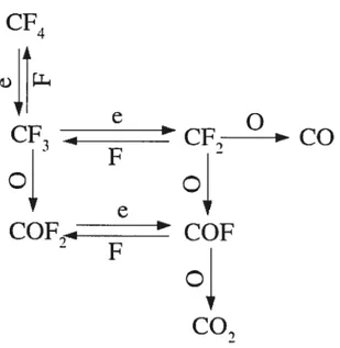 Figure 3.12 : Schéma de conversion du CF4 pour un plasma micro-ondes à la pression atmosphérique, en présence d’oxygène.