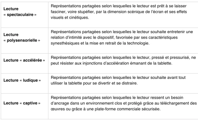 Tableau 2. Interprétants de la conception reliés au dispositif « iPad » 