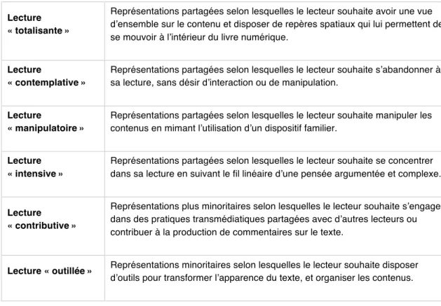 Tableau 3. Interprétants de la conception reliés au livre numérique enrichi 