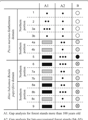 Fig. 6 Summary of the comparisons between natural and present- present-day landscapes and classification of the landscapes in regard to human disturbances