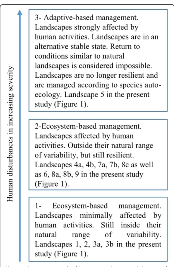Fig. 7 Links between levels of human disturbances and the type of forest management
