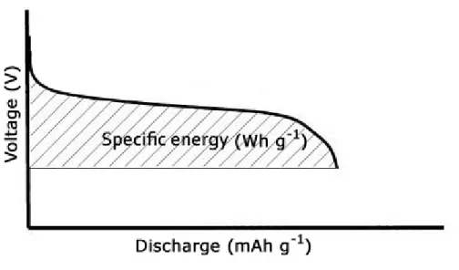 Figure 1.2: Typical graph of cell voltage versus discharge capacity. The area under the curve  represents the specific energy of the material [2]