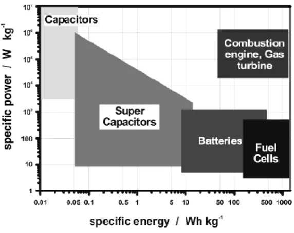 Figure 1.3: Ragone plot demonstrating various electrochemical conversion systems compared to  a combustion engine [2] 