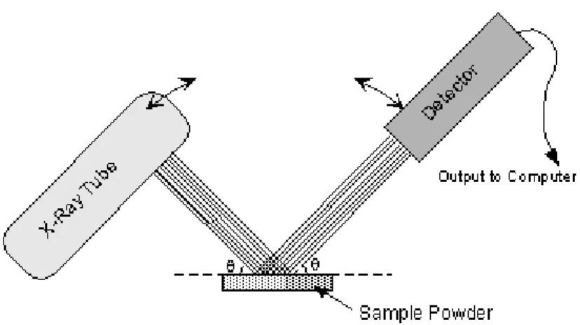 Figure 2.2: Illustration of powder X-ray diffractometer[6] 