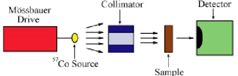 Figure 2.4: Diagram of a typical setup up for Mössbauer Spectroscopy [10] 