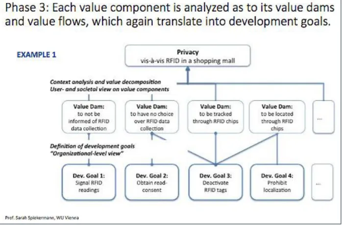 Figure 3 : Sarah Spiekermann, in Ethical IT Innovation, A Value-Based System Design Approach