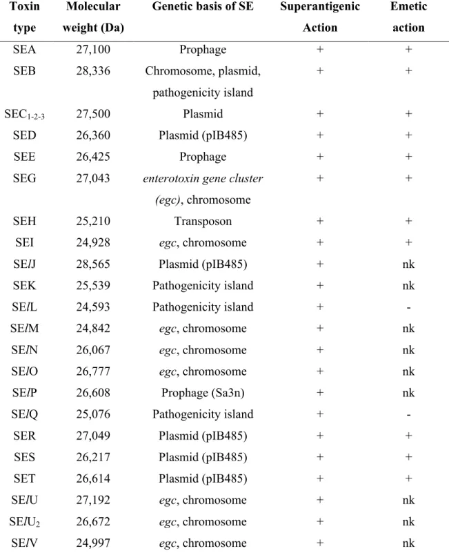 Table 3. General properties of SEs and SEls (Hennekinne et al., 2010)  Toxin 