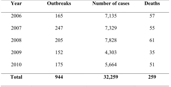 Table 4. Reported foodborne disease in Vietnam from 2006-2010 (VFA, 2011) 
