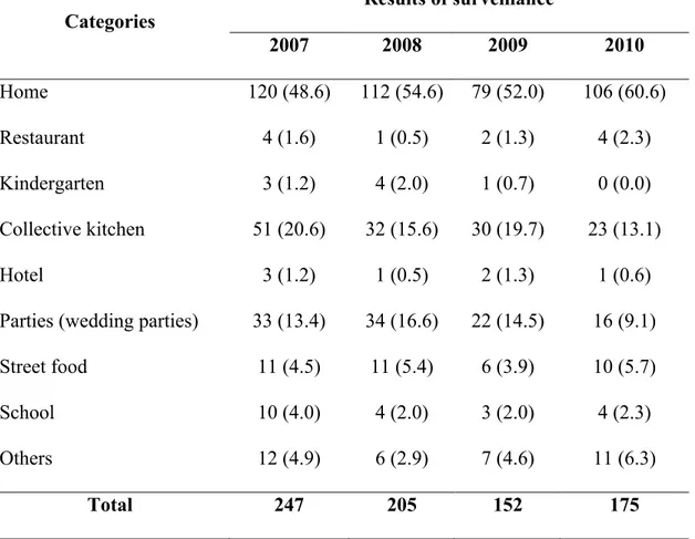 Table 5. Distribution of food poisoning outbreaks in Vietnam 2009-2010  Categories  Results of surveillance   2007  2008  2009  2010  Home  120 (48.6)  112 (54.6)  79 (52.0)  106 (60.6)  Restaurant  4 (1.6)  1 (0.5)  2 (1.3)  4 (2.3)  Kindergarten  3 (1.2)