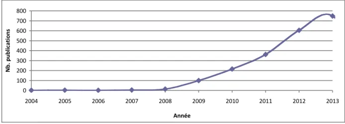 Figure 2.2 – Nombre de publications index´es par la base de donn´ees bibliographique interdisciplinaire, Web science contenant le terme ’Twitter’ entre 2004 et 2013