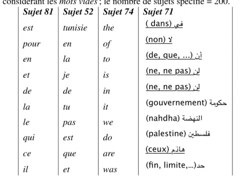 Tableau 4.IX – Ensembles de mots qui repr´esentent 4 sujets diff´erents apr`es l’application de TM en consid´erant les mots vides ; le nombre de sujets sp´ecifi´e = 200.