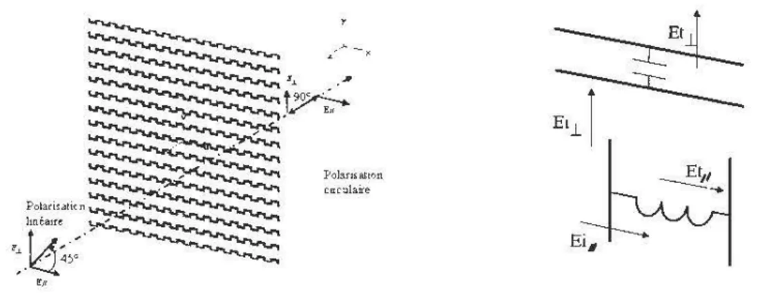 Figure 2.32 a) Principe du polariseur b) Circuit équivalents des lignes à méandres suivant la polarisation [ 64]