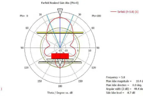 Figure 3.16 représentation polaire plan H du gain réalisé,  de 1' angle 3  dB et du FBR  de la structure monopole+ AMC+FSS 