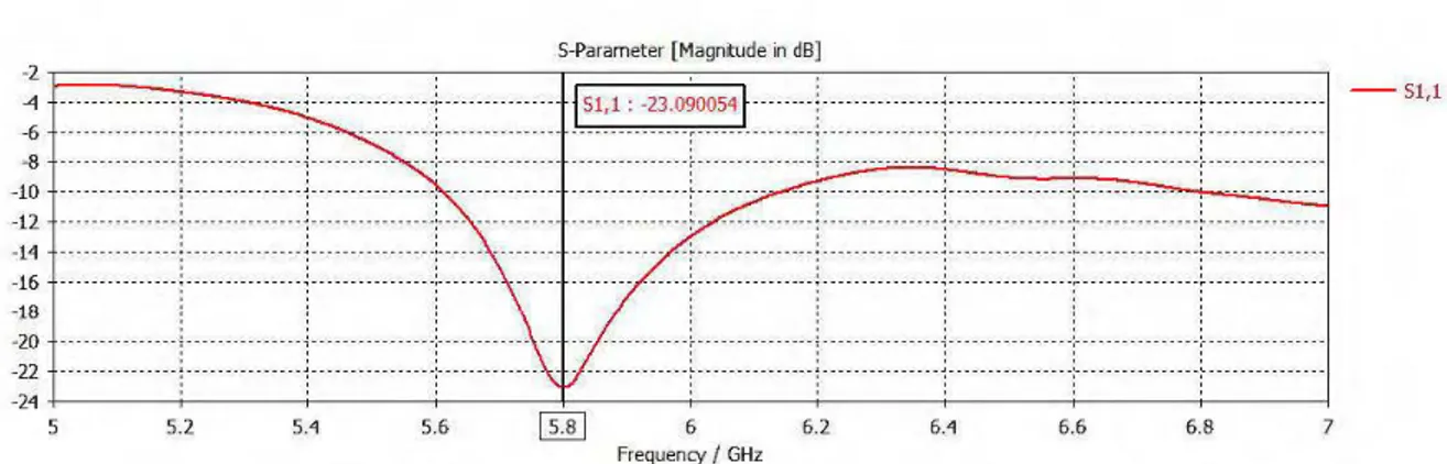 Figure 3.36 Coefficient de réflexion S11  de l'antenne avec épaisseur du monopole de  0.8mm et FSS avec cellules 
