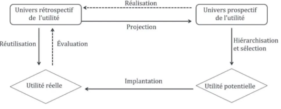 Figure 3 : Relations entre univers prospectif et rétrospectif de l’utilité,   utilité potentielle et utilité réelle