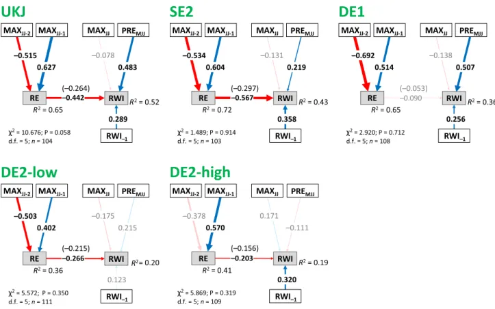 Figure 3 Structural Equation Models for model development and fitting regions, representing the effects of temperature and precipitation on radial growth, with indirect pathways involving the effects of allocation to reproduction (RE)