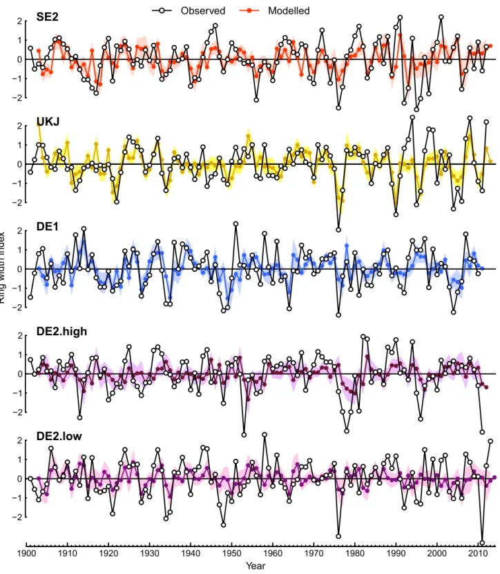 Figure 4 Comparison of observed and predicted RWI for model development regions (models described in Fig