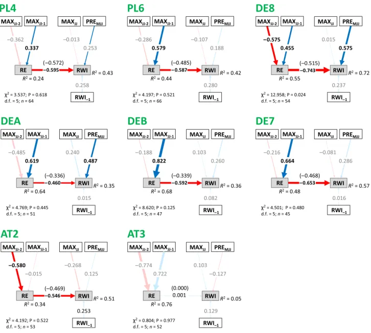 Figure 5 Model in Figure 3 fitted individually to each of an additional eight validation regions with ≥ 45 complete observations