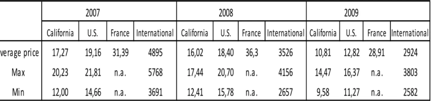 Table 1: Farm milk price in California and France and Skim milk powder price on the  international market, 2007-2009