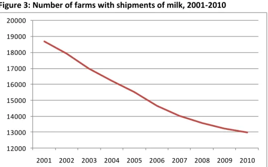 Figure 3: Number of farms with shipments of milk, 2001-2010 