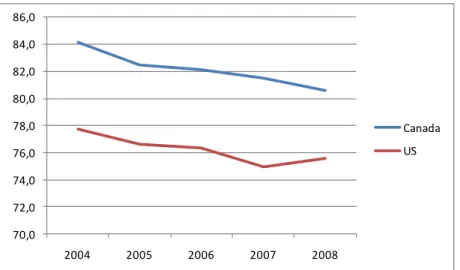 Figure 5: Per capita consumption of cheese, butter, SMP,   yogurt and ice cream in Canada, 1988-2009  