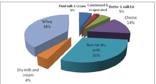 Figure 6: Breakdown of US dairy products exports, 2010 