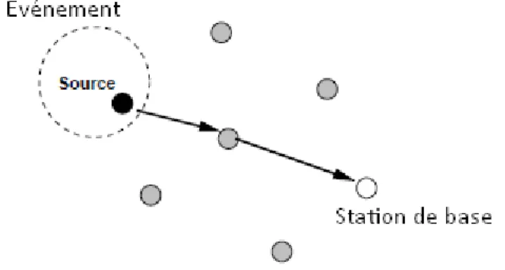 Figure 1.10. Livraison des données à travers le chemin optimal. 
