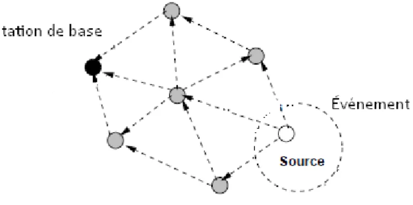 Figure 2.1. Routage à chemins multiples. 