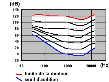 Figure 2: Diagramme de Fletcher et Munson 6 .