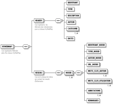 Figure 4: Schéma graphique d’un réseau HyWebMap respectant le modèle XML prédéfini 