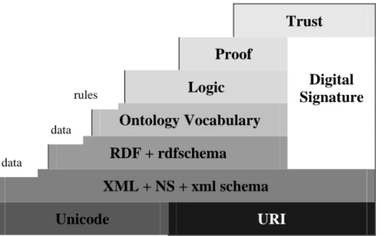 Figure 1: Les couches du Web Sémantique 