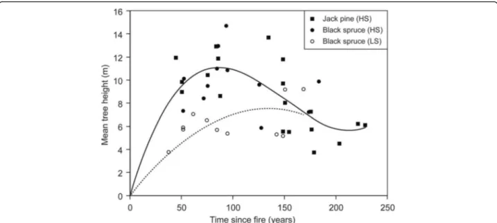 Fig. 5 Changes in stand height with time since fire and soil burn severity. The solid line represents jack pine and black spruce stands originating from high-severity soil burns and the dashed line represents black spruce stands originating from low-severi